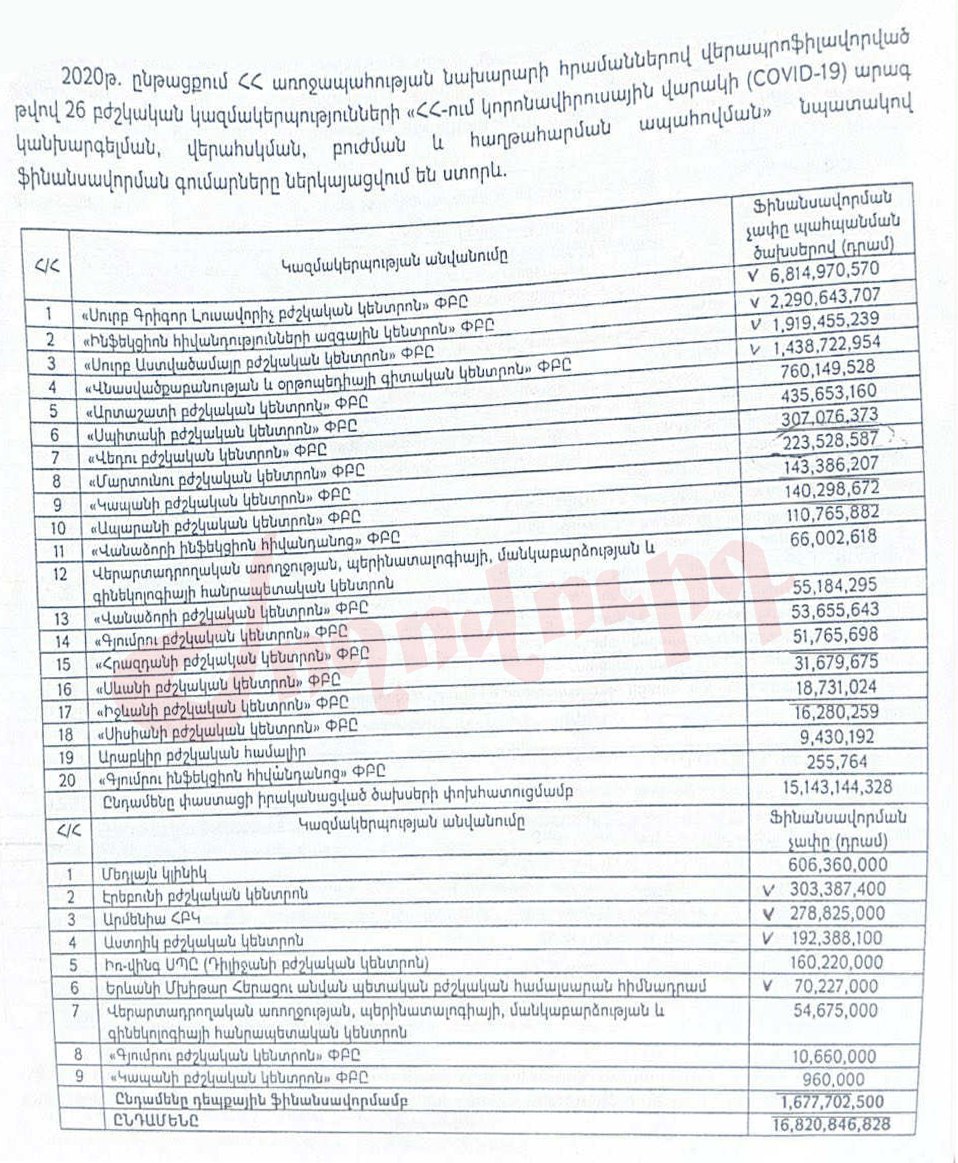 Распределение бюджетных средств между медицинскими центрами